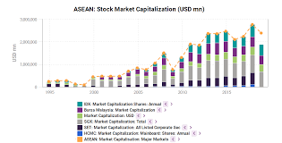 The ftse bursa malaysia klci, also known as the fbm klci, is a major stock market index which tracks the performance of 30 largest companies by full market capitalization listed on the main board of the bursa malaysia. Asean Stock Markets