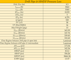 Mud Pie Size Chart Fresh Drill Pipe Hwdp Pressure Loss