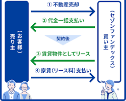 リースバックの仕組みの画像