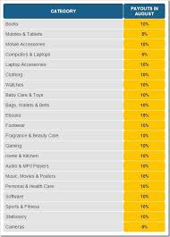 Flipkart Retains Upgraded Affiliate Commissions
