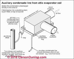 Filling the condensate container with water. Hvac Air Conditioning Condensate Drip Tray Faqs