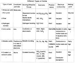 Plus Two Chemistry Notes Chapter 1 The Solid State A Plus Topper In 2020 Chemistry Notes Plus Two Chemistry Notes Chemistry