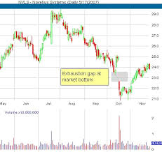 Trading Stocks Education Types And Characteristics Of Gaps