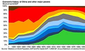 Fascinating New Graph Shows The Economic History Of The