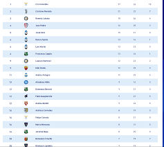 La classifica dei rigori a favore e contro in serie a, aggiornata al 26/5/2019. Classifica Marcatori Serie A Immobile Domina Al Primo Posto Foto