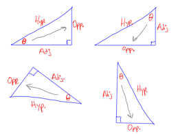 Sine, cosine and tangent (often shortened to sin, cos and tan) are each a ratio of sidesof a right angled triangle: Learn Sohcahtoa Sine Cosine And Tangent Caddell Prep Online
