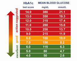 51 Veracious Hbaic Conversion Chart