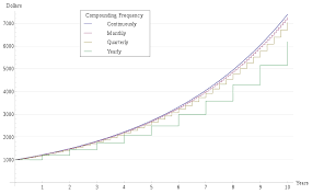 Additional Detail On Present And Future Values Boundless Accounting