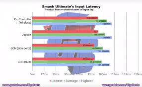 Why Super Smash Bros Ultimate Feels So Laggy Polygon