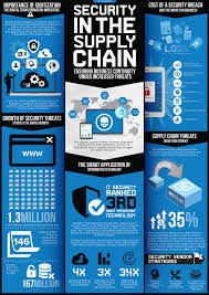 A Infographic Design Based On The Security In The Supply Chain Ensuring Business Continuity Under Increased Business Continuity Infographic Design Infographic