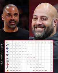 The Rockets in their off day yesterday: • Secured a lottery pick from the  Phoenix Suns • Locked in the 2nd Seed of the Western Conference playoffs.  The Rockets currently have a