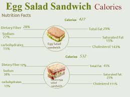 Peanut butter sandwich calories are more reasonable as long as you control the amount of peanut butter you use. How Many Calories In Egg Salad Sandwich How Many Calories Counter