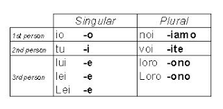 italian personal pronouns