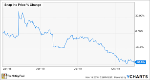 why snap is down 55 in 2018 year to date the motley fool