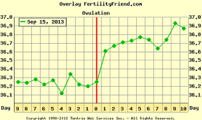 Triphasic Bbt Chart Trying For A Baby Babycenter Canada