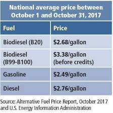 biodiesel enjoying its newfound resurgence