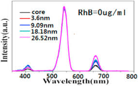 Check spelling or type a new query. Modulating Upconversion Luminescence Through Fluorescent Dyes Sciencedirect