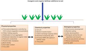 Free shipping on orders over $25 shipped by amazon. Organic And Inorganic Fertilizer Contaminants In Agriculture Impact On Soil And Water Resources Springerlink