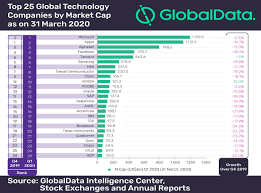Cryptocurrency coins listed by market capitalization. 23 Of Top 25 Global Technology Companies By Market Capitalization In Q1 2020 Report Major Qoq Decline Globaldata