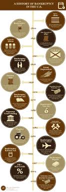 Bankruptcy History In The U S History Infographic History Bankruptcy