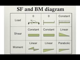 Maybe you would like to learn more about one of these? Variation Of Sfd And Bmd For Different Type Of Loads Tutorlokesh Youtube