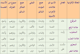 الإعراب والبنـاء في الأسماء والافعال قواعد اللغة العربية الاعراب والبناء أم أمة الله
