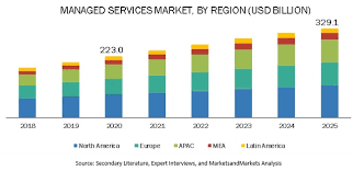 Live on nse (view bse). Managed Services Market By Service Type Vertical 2025 Marketsandmarkets