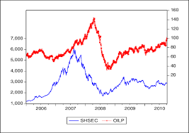 shanghai composite index and wti chart download scientific