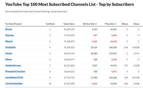 Analyzing The Ways Youtube Views Could Strengthen Your Small