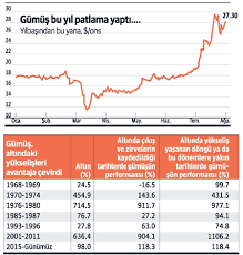 Harem altın ve kıymetli madenler ltd. Altinin Yukselisi Gumuse Yaradi Sicrama Sirasi Platine Mi Geliyor Dunya Gazetesi