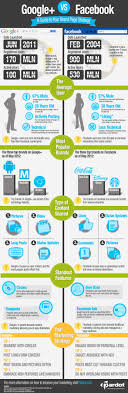 Google Vs Facebook A Guide To Brand Pages Social Media Infographic Infographic Marketing Social Media