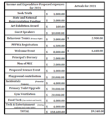 Cancer council wa relay for life raffle. Https Www Mcc Wa Edu Au S 0325 Minutes Pf Pdf