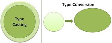 Difference Between Type Casting And Type Conversion With