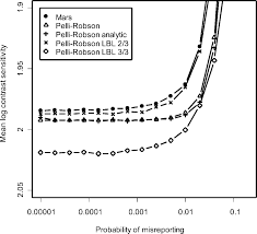 Mean Contrast Sensitivity Scores For The Same Data As Shown