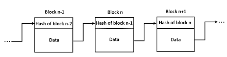 Blockchain data structure | Download Scientific Diagram