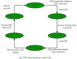Image result for TCP state transition