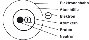 Gr., phys.), die in allem materiellen kleinsten u. Atome Elektronen Und Ionen Atom Protonen Neutronen Ladungstrager Atommodell