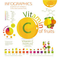 How Much Vitamin C Do You Need Deficiency Effects Benefits Dangers Vitamins Vitamin C Fruit