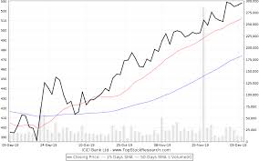 Icici Bank Stock Analysis Share Price Charts High Lows