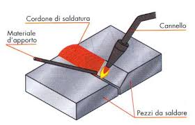 Risultati immagini per proprietÃ  saldabilitÃ 