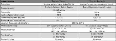Porsche Taycan Turbo Vs Turbo S Price Performance And