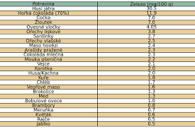 Image result for cholesterol potraviny tabulka