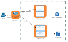 In this post, i will try to explain how to write a web service using apache camel cxfrs component. Using Haproxy As A Reverse Proxy For Aws Microservices Java Code Geeks 2021
