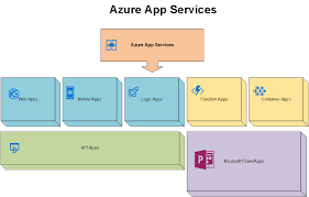 Windows azure mobile apps provides a turnkey backend solution to power your mobile app by allowing you to easily add structured storage, user authentication and push notifications to your ios, android, cordova, windows (uwp) and windows phone (8.1) apps. Paas I Azure App Services Implementing Azure Cloud Design Patterns