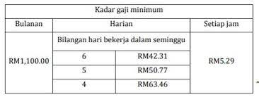 Gaji biasa untuk hari tersebut = rm 16. Cara Kira Ot Sejam Kerajaan Senarai Kilang Di Johor Gaji 1000 Cara Kira Ot Sejam Kerajaan Cara Pengiraan Gaji Pekerja Yang Berhenti Cara Pengiraan Gaji Swasta