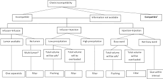 Figure 6 4 From The Compatibility Of Multiple Intravenous