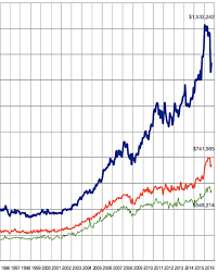 average price chart steve saretsky