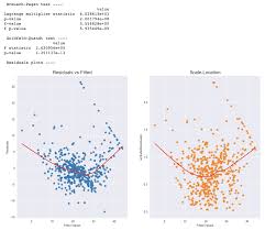 Verifying The Assumptions Of Linear Regression In Python And R In 2020 Linear Regression Regression Null Hypothesis