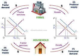 Circular Flow Of Income