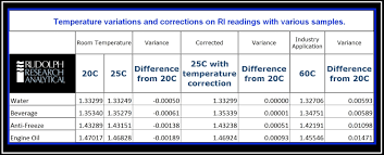 Refractometer Temperature Correction Control